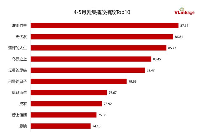 |NG28相信品牌的力量“五一”过后收视、口碑双双跃迁《淮水竹亭》